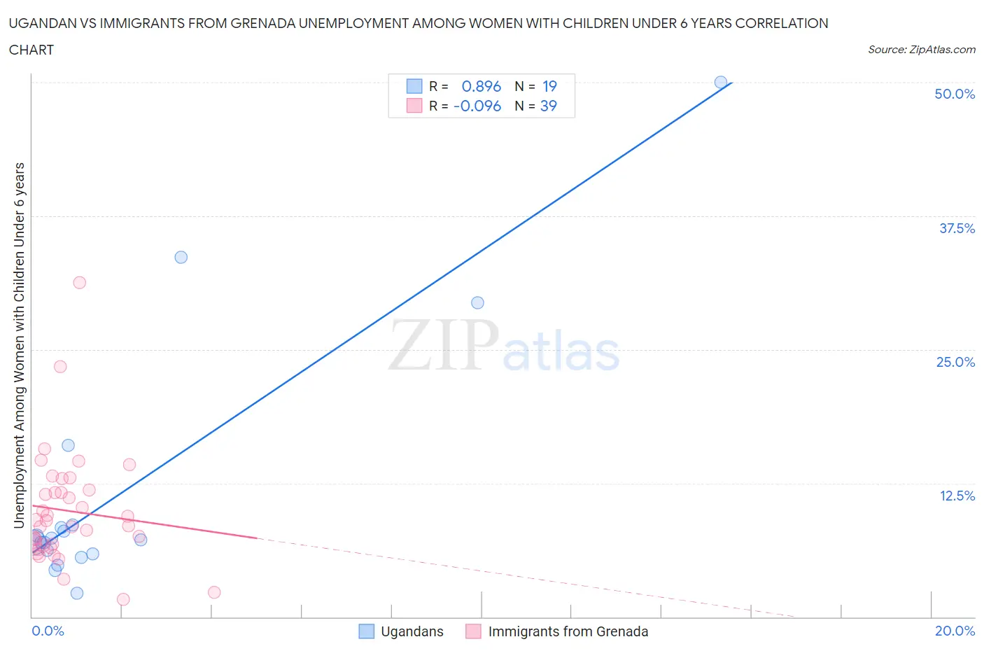 Ugandan vs Immigrants from Grenada Unemployment Among Women with Children Under 6 years