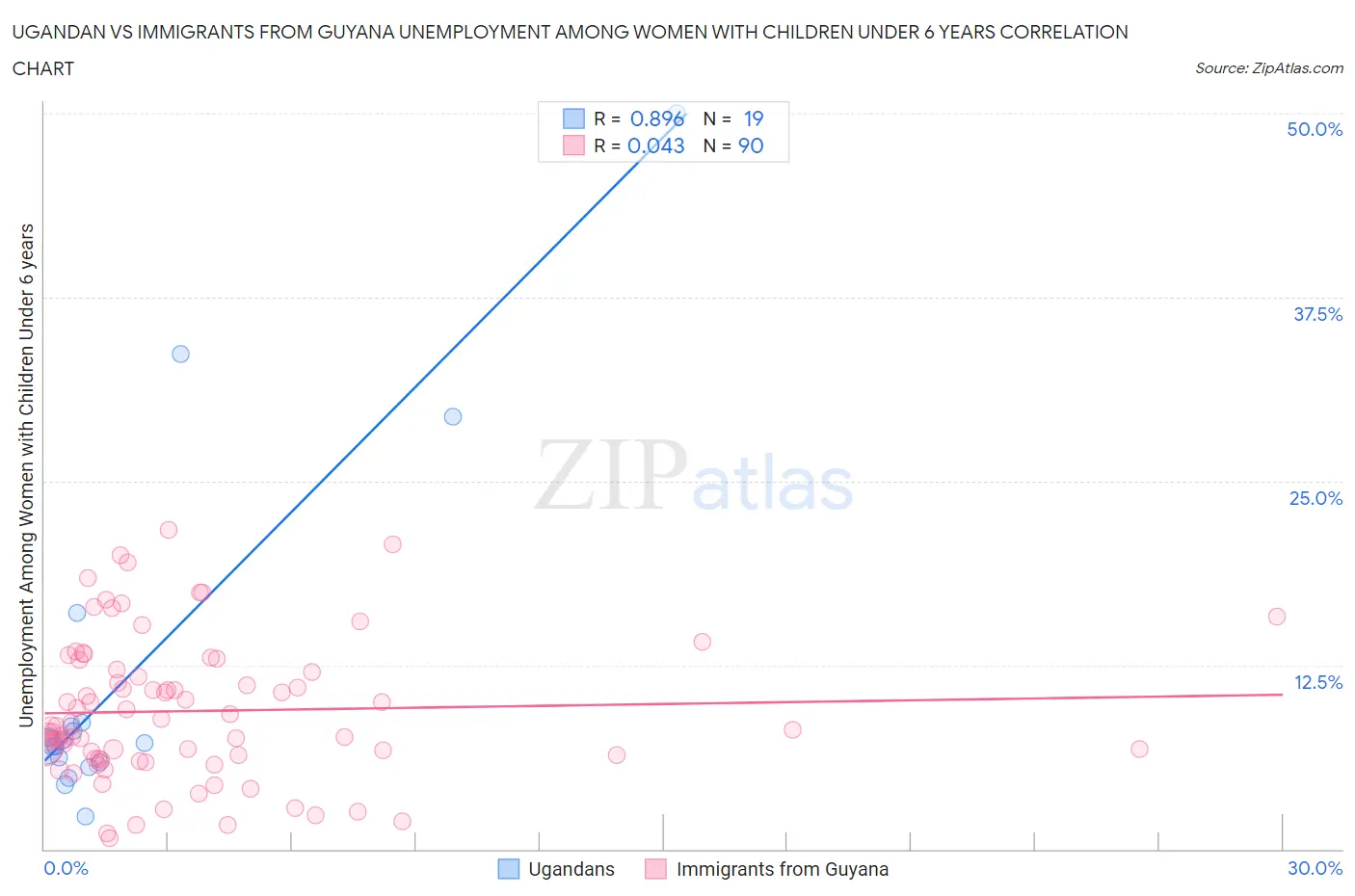 Ugandan vs Immigrants from Guyana Unemployment Among Women with Children Under 6 years