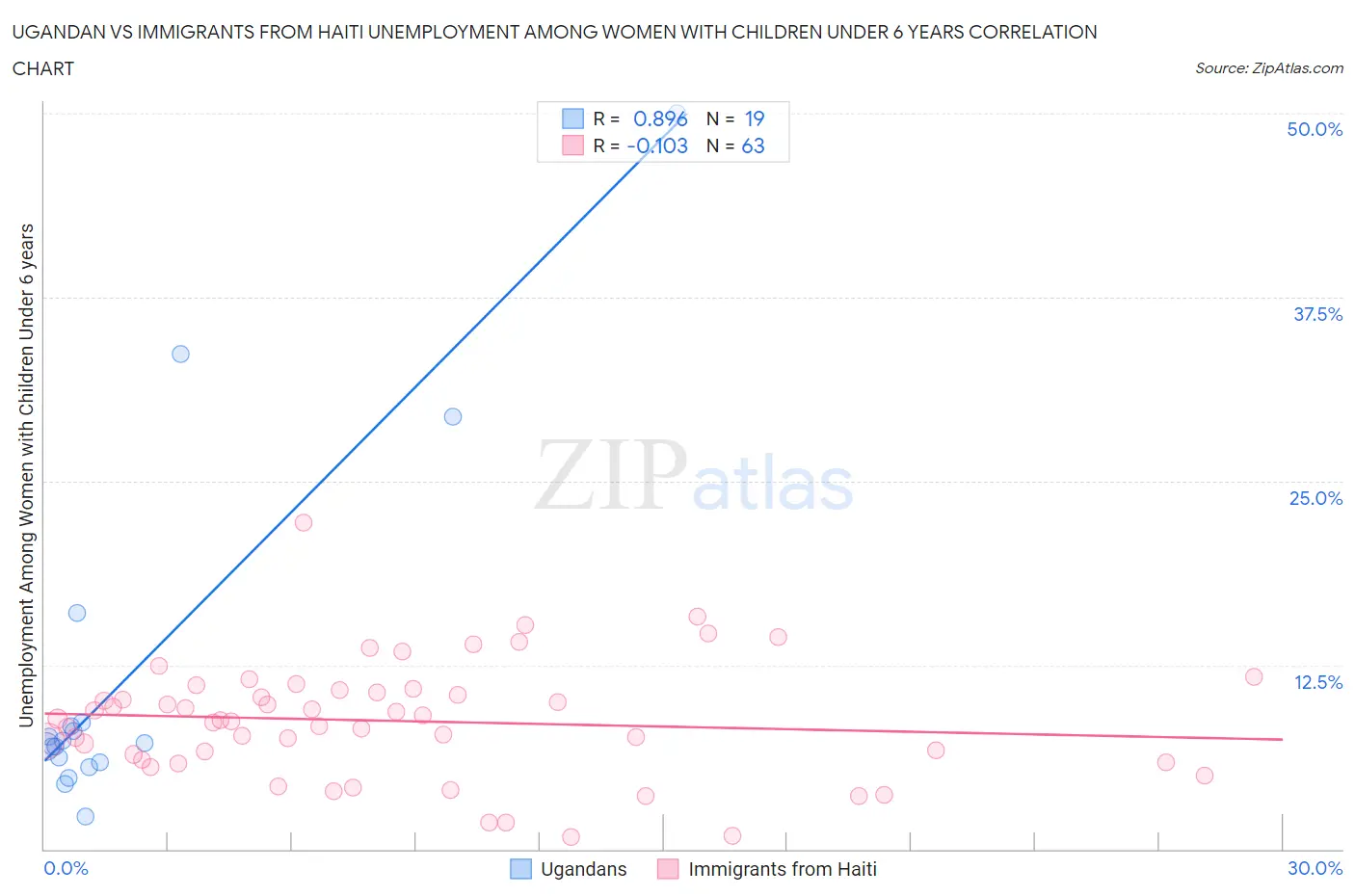 Ugandan vs Immigrants from Haiti Unemployment Among Women with Children Under 6 years
