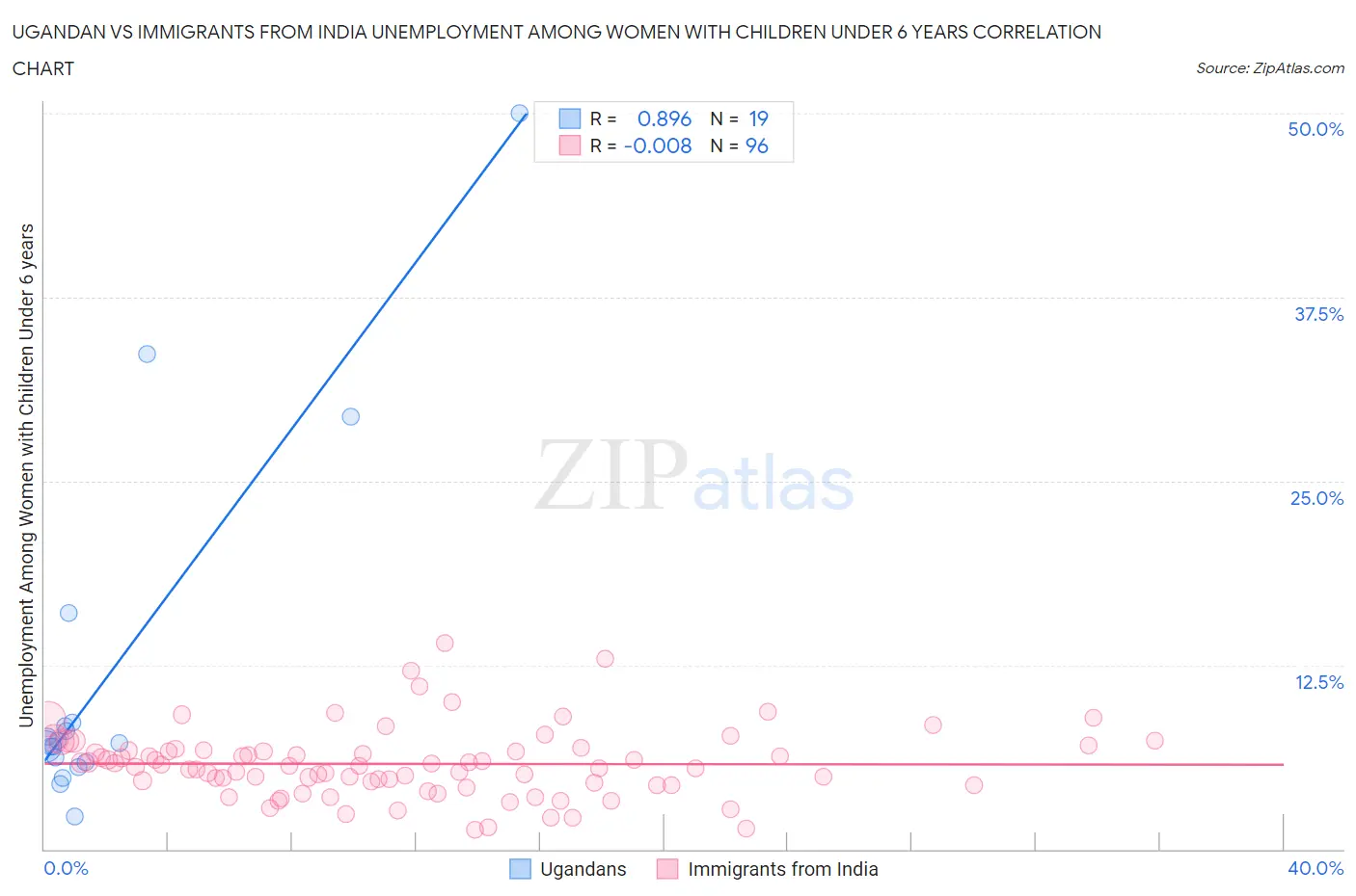 Ugandan vs Immigrants from India Unemployment Among Women with Children Under 6 years
