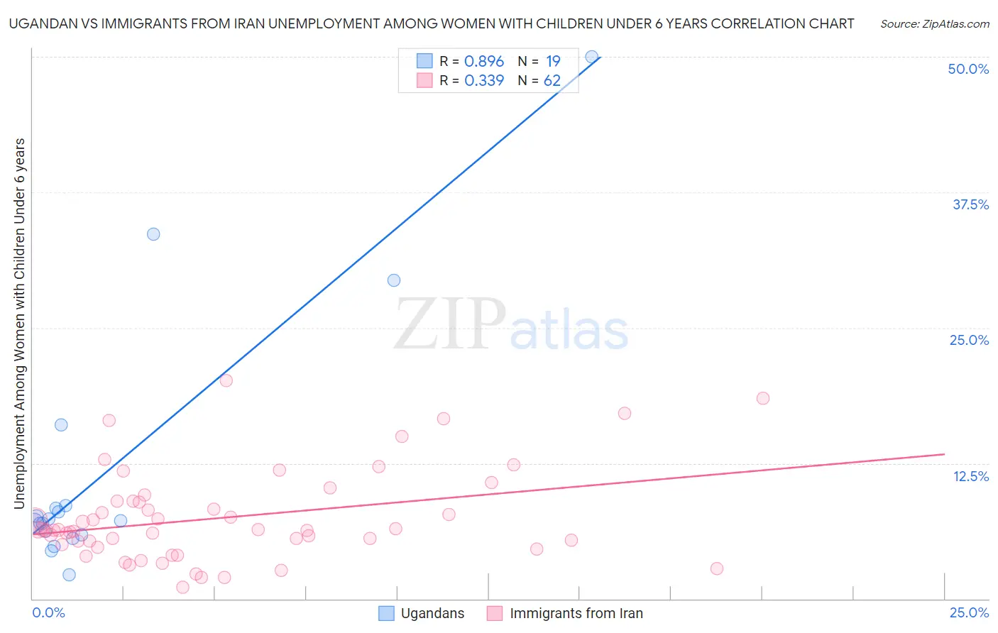 Ugandan vs Immigrants from Iran Unemployment Among Women with Children Under 6 years