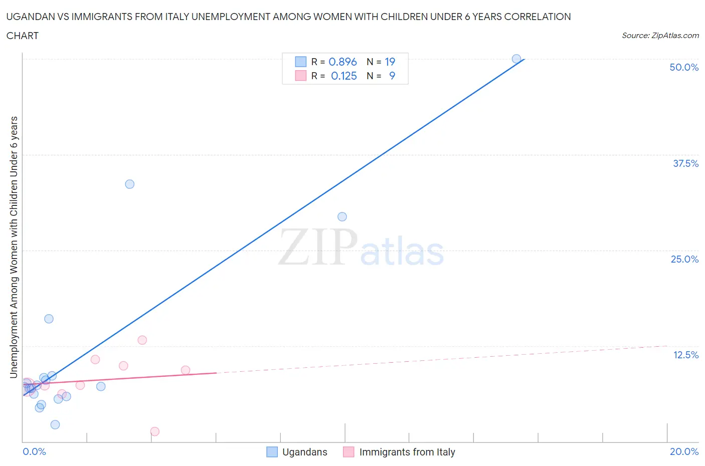 Ugandan vs Immigrants from Italy Unemployment Among Women with Children Under 6 years