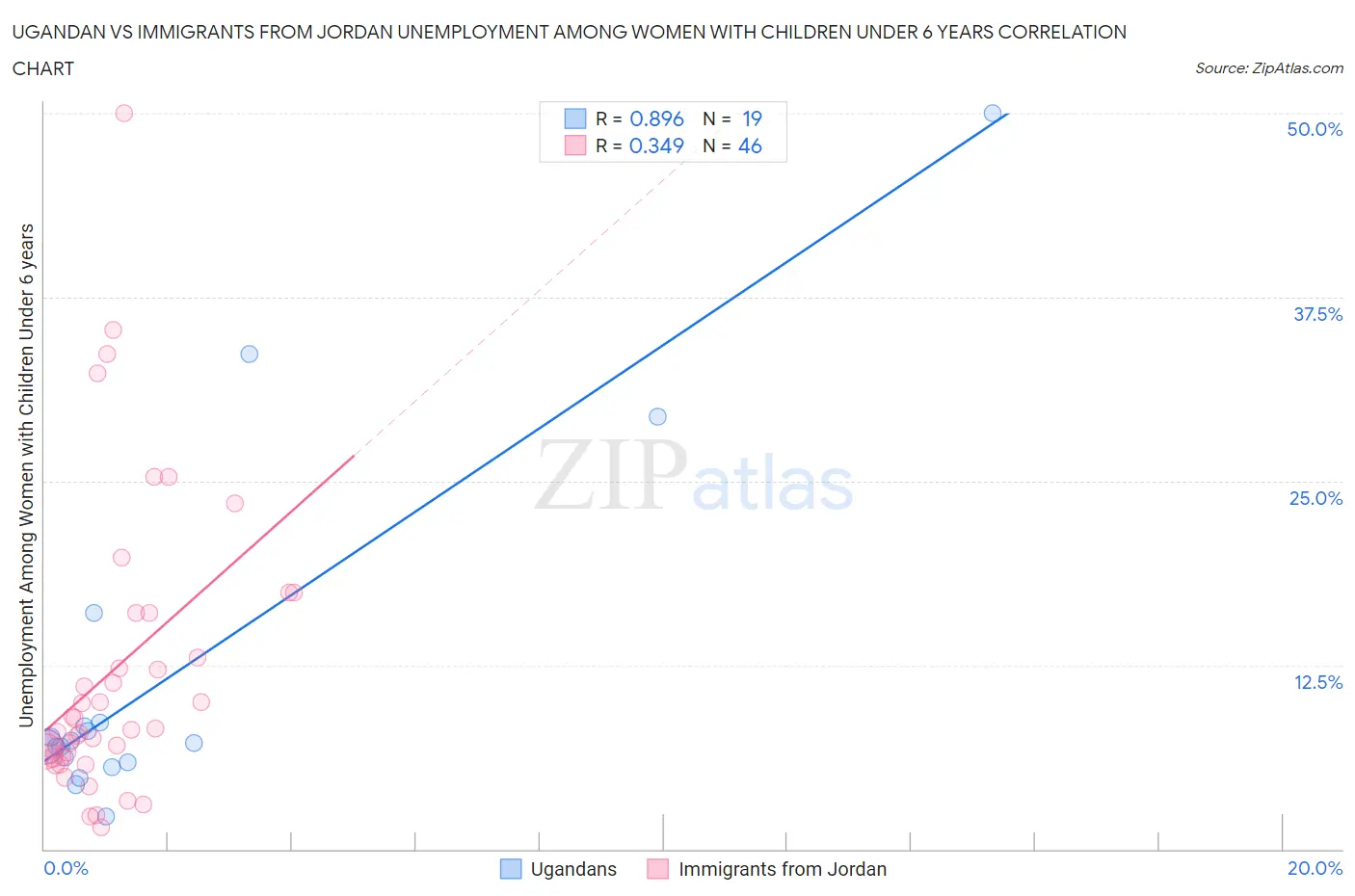 Ugandan vs Immigrants from Jordan Unemployment Among Women with Children Under 6 years