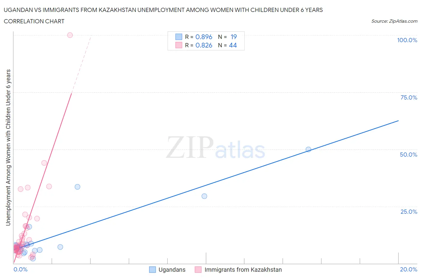 Ugandan vs Immigrants from Kazakhstan Unemployment Among Women with Children Under 6 years
