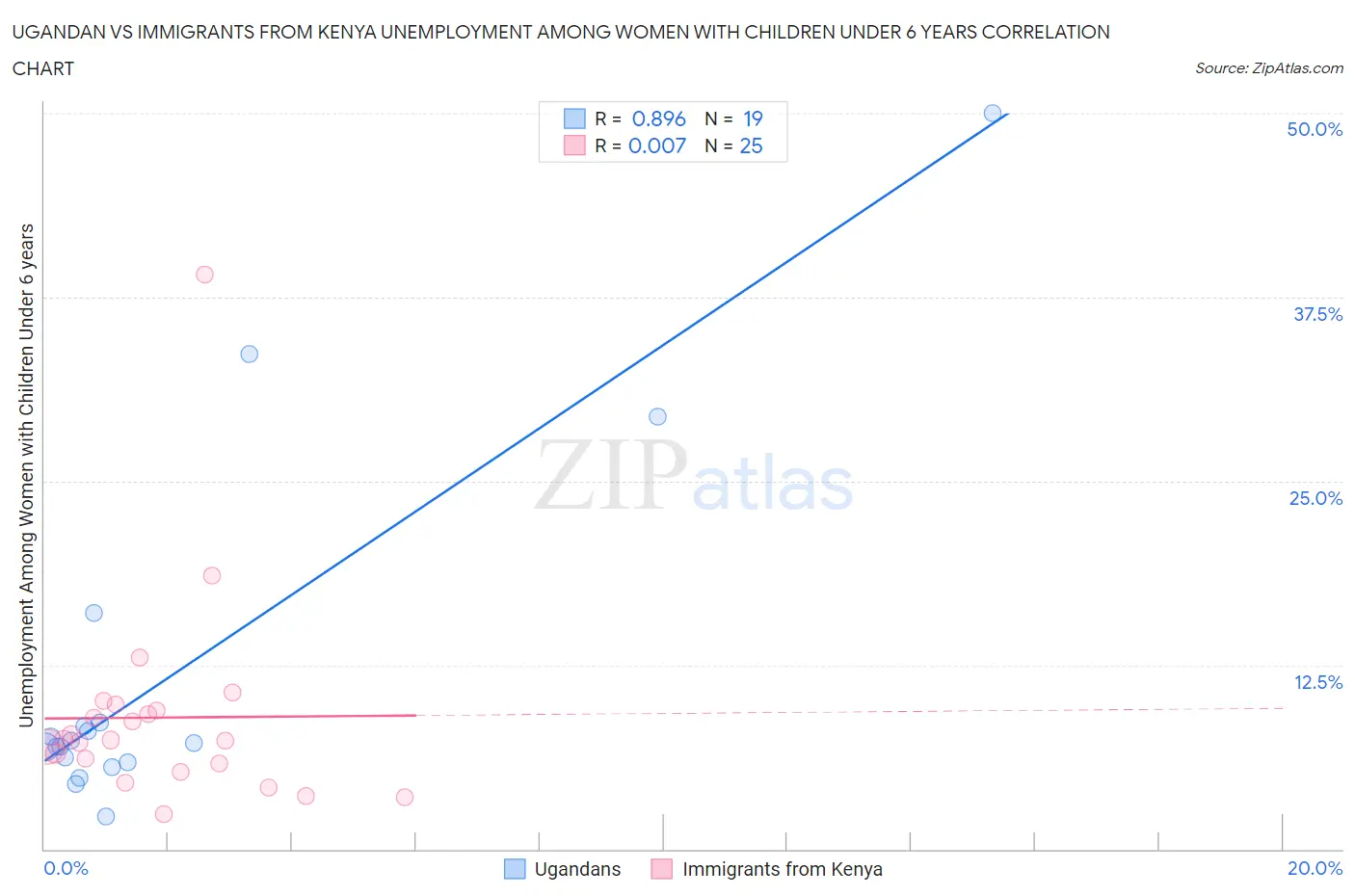 Ugandan vs Immigrants from Kenya Unemployment Among Women with Children Under 6 years