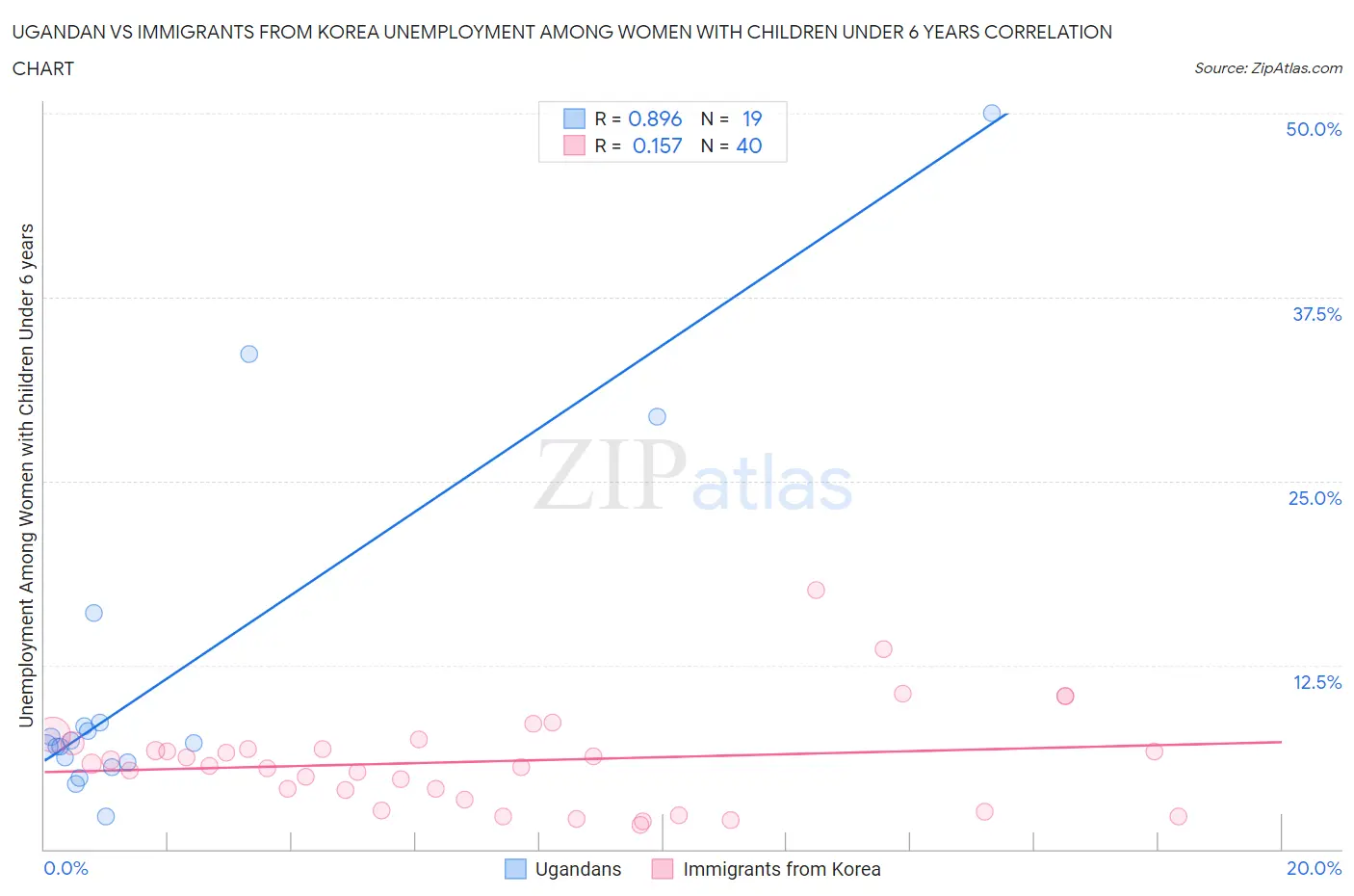 Ugandan vs Immigrants from Korea Unemployment Among Women with Children Under 6 years