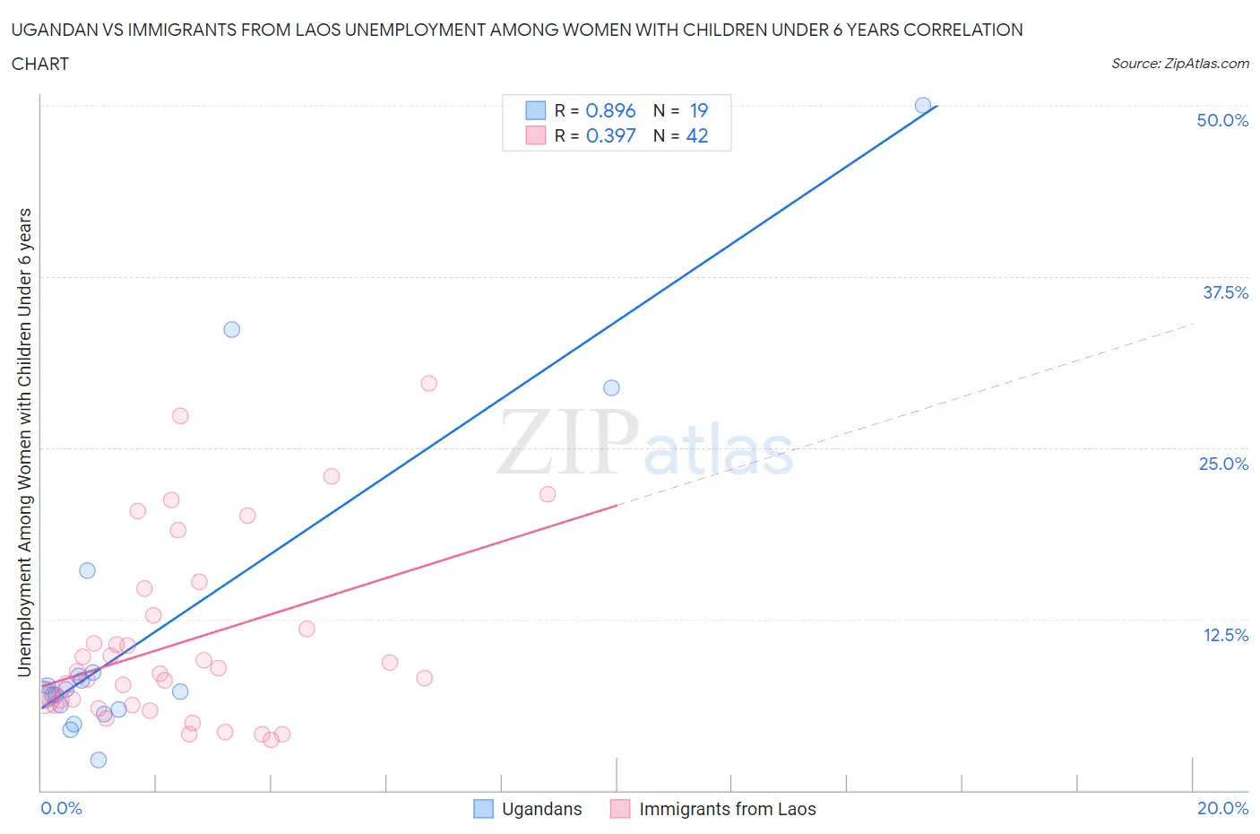 Ugandan vs Immigrants from Laos Unemployment Among Women with Children Under 6 years