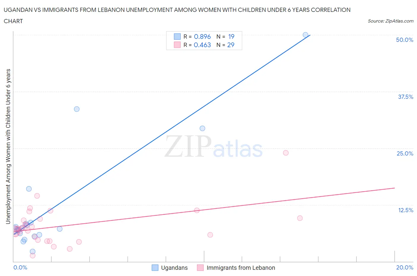 Ugandan vs Immigrants from Lebanon Unemployment Among Women with Children Under 6 years