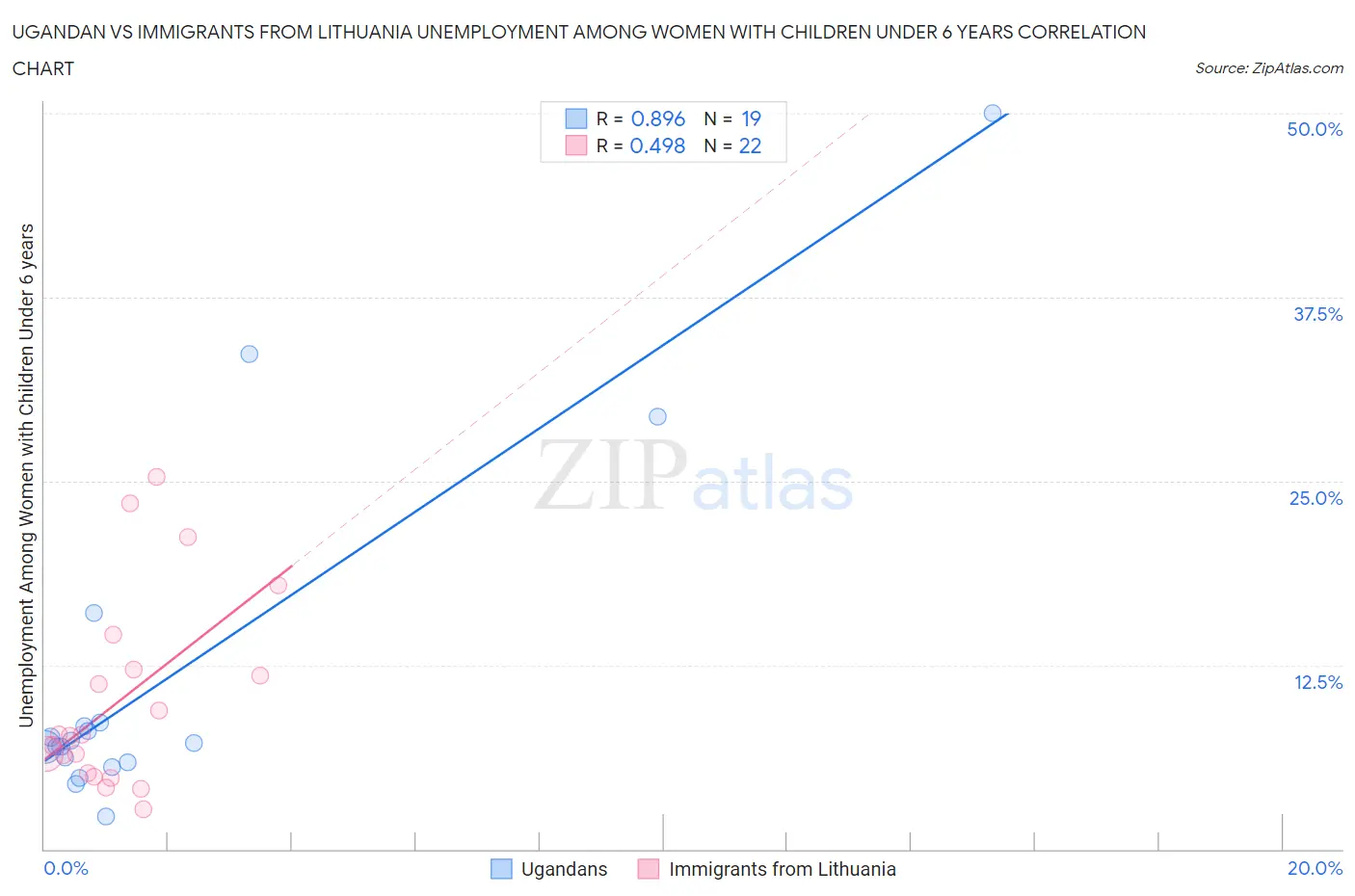 Ugandan vs Immigrants from Lithuania Unemployment Among Women with Children Under 6 years