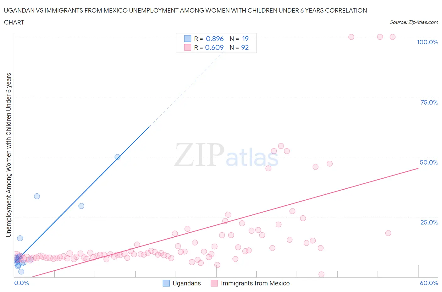 Ugandan vs Immigrants from Mexico Unemployment Among Women with Children Under 6 years