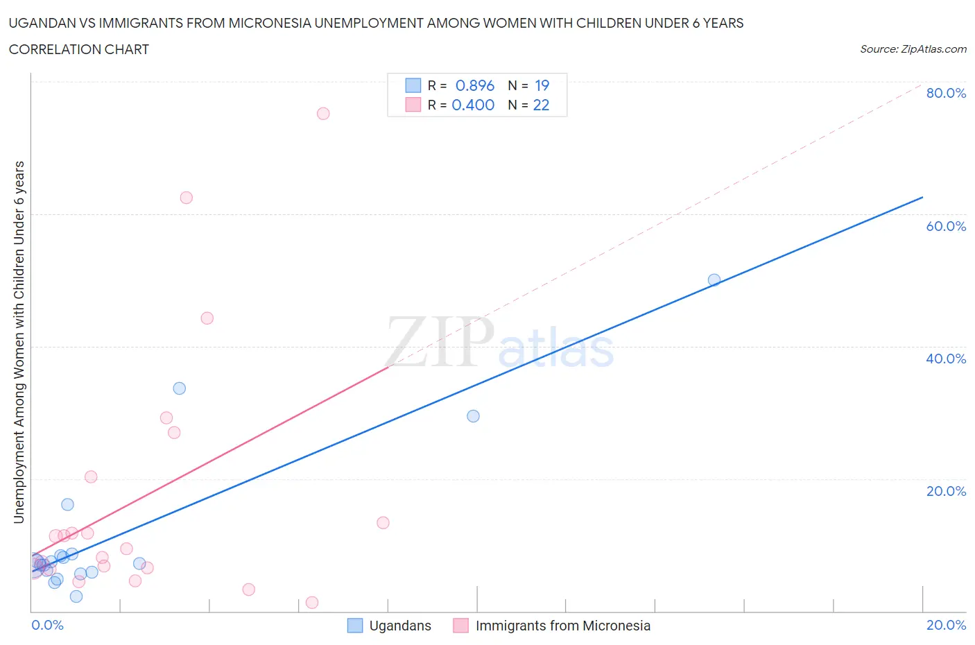 Ugandan vs Immigrants from Micronesia Unemployment Among Women with Children Under 6 years