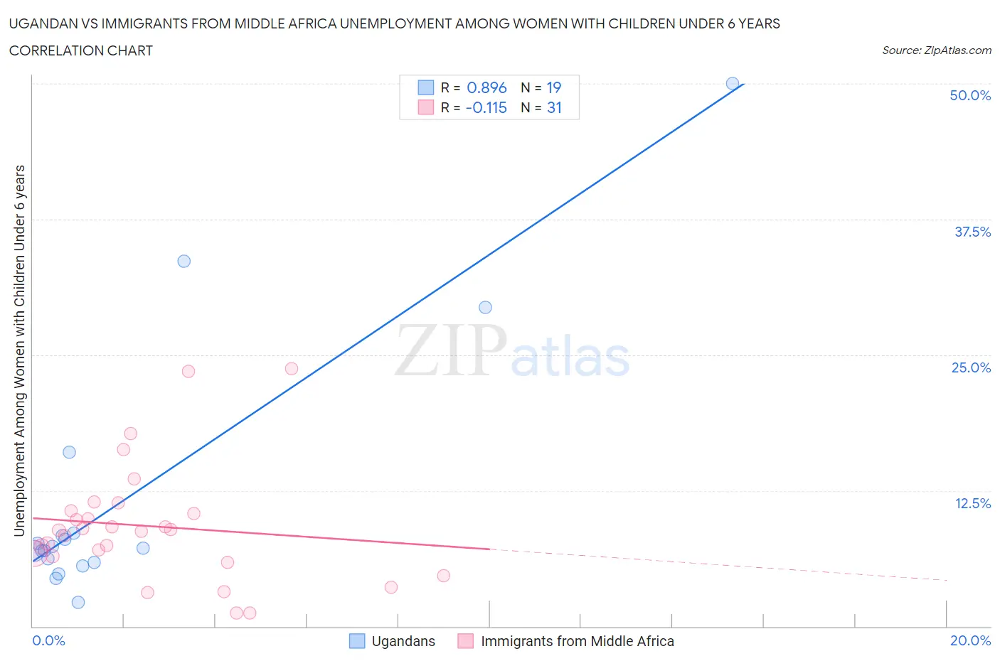 Ugandan vs Immigrants from Middle Africa Unemployment Among Women with Children Under 6 years