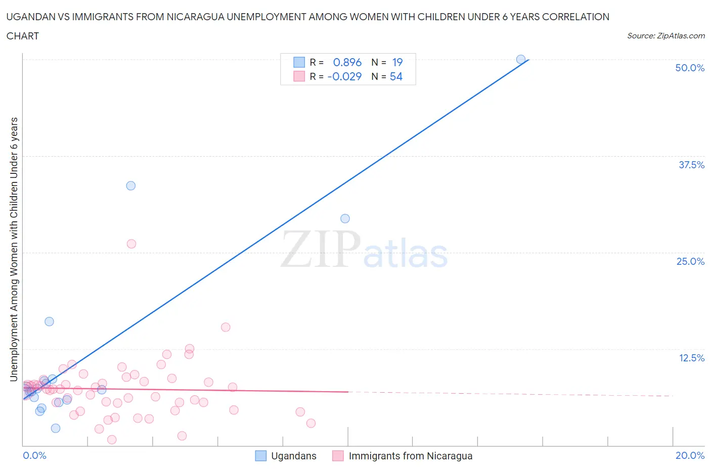 Ugandan vs Immigrants from Nicaragua Unemployment Among Women with Children Under 6 years