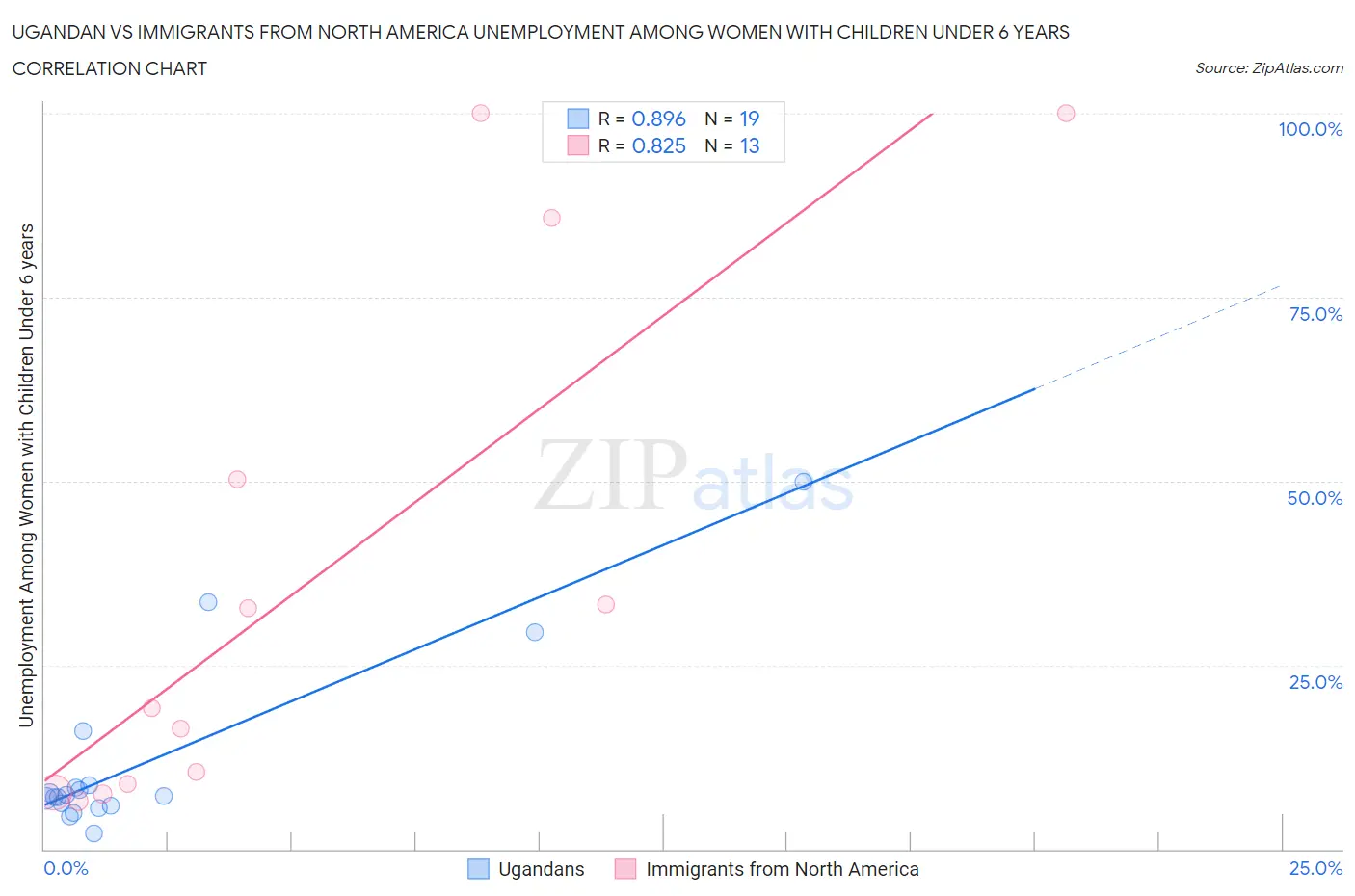 Ugandan vs Immigrants from North America Unemployment Among Women with Children Under 6 years