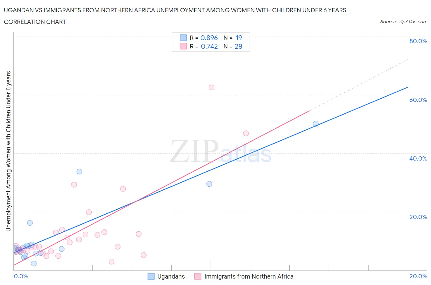Ugandan vs Immigrants from Northern Africa Unemployment Among Women with Children Under 6 years
