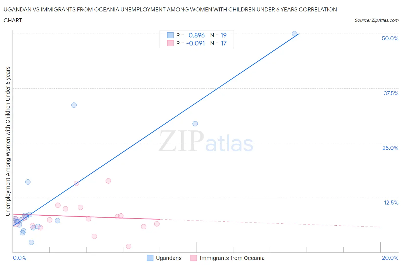 Ugandan vs Immigrants from Oceania Unemployment Among Women with Children Under 6 years