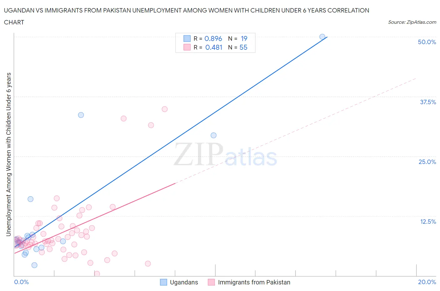 Ugandan vs Immigrants from Pakistan Unemployment Among Women with Children Under 6 years