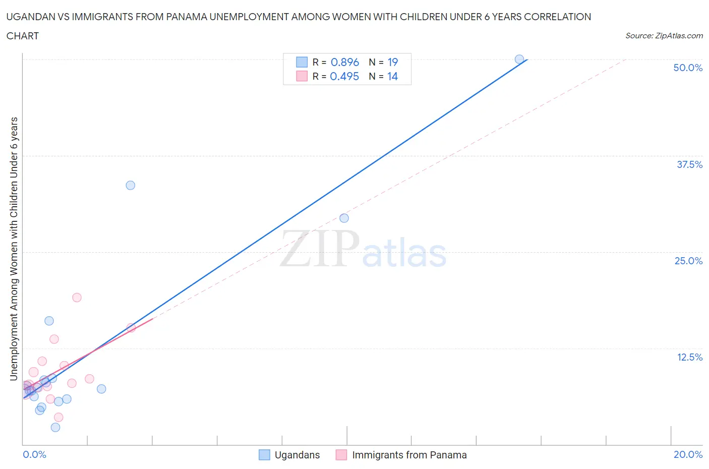 Ugandan vs Immigrants from Panama Unemployment Among Women with Children Under 6 years