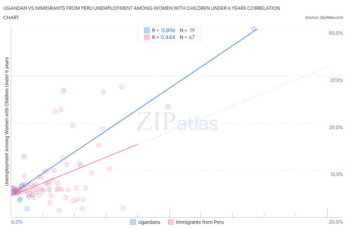 Ugandan vs Immigrants from Peru Unemployment Among Women with Children Under 6 years