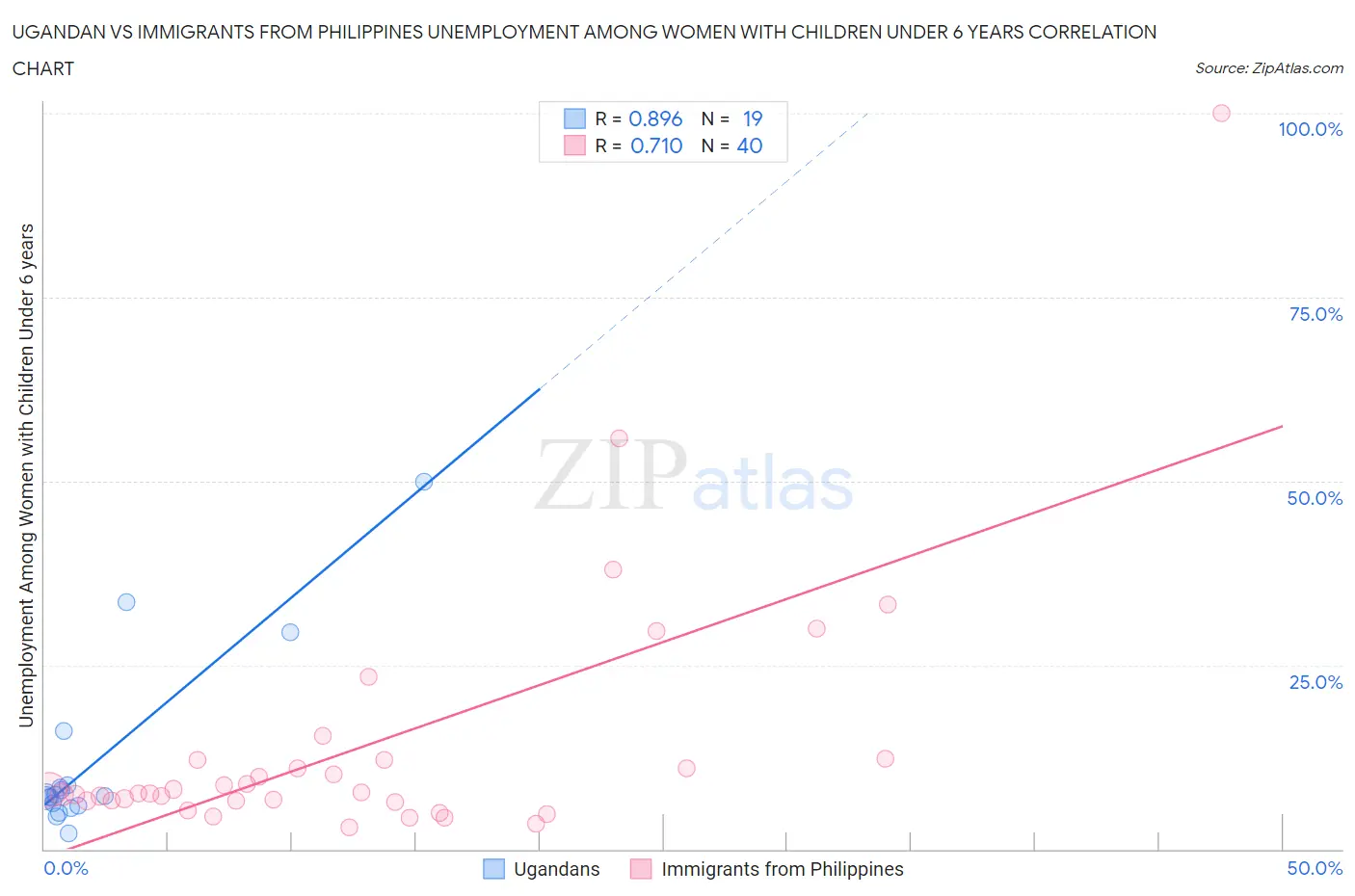 Ugandan vs Immigrants from Philippines Unemployment Among Women with Children Under 6 years