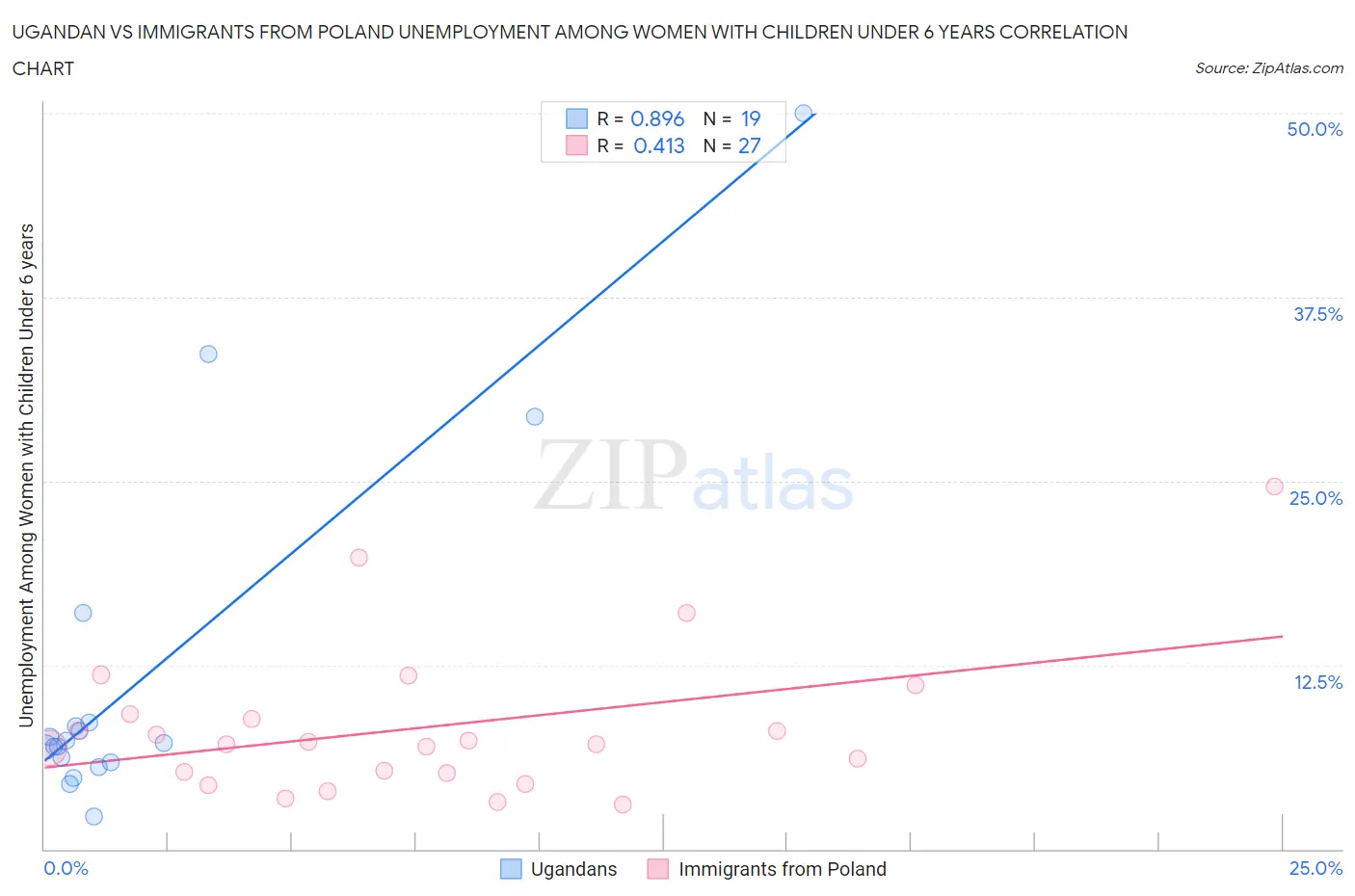Ugandan vs Immigrants from Poland Unemployment Among Women with Children Under 6 years