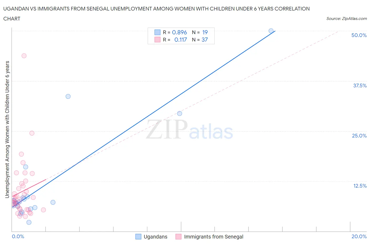 Ugandan vs Immigrants from Senegal Unemployment Among Women with Children Under 6 years