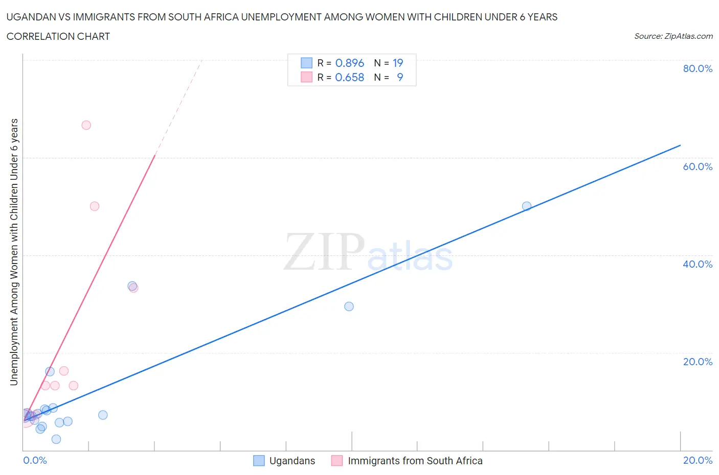 Ugandan vs Immigrants from South Africa Unemployment Among Women with Children Under 6 years