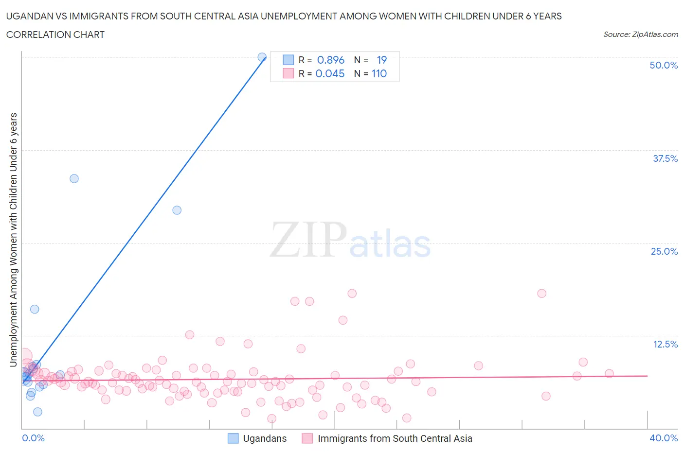 Ugandan vs Immigrants from South Central Asia Unemployment Among Women with Children Under 6 years