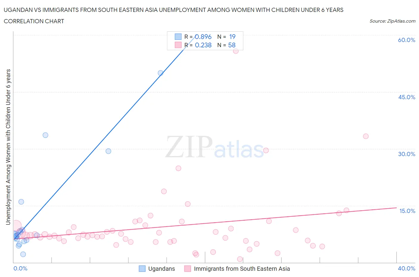 Ugandan vs Immigrants from South Eastern Asia Unemployment Among Women with Children Under 6 years