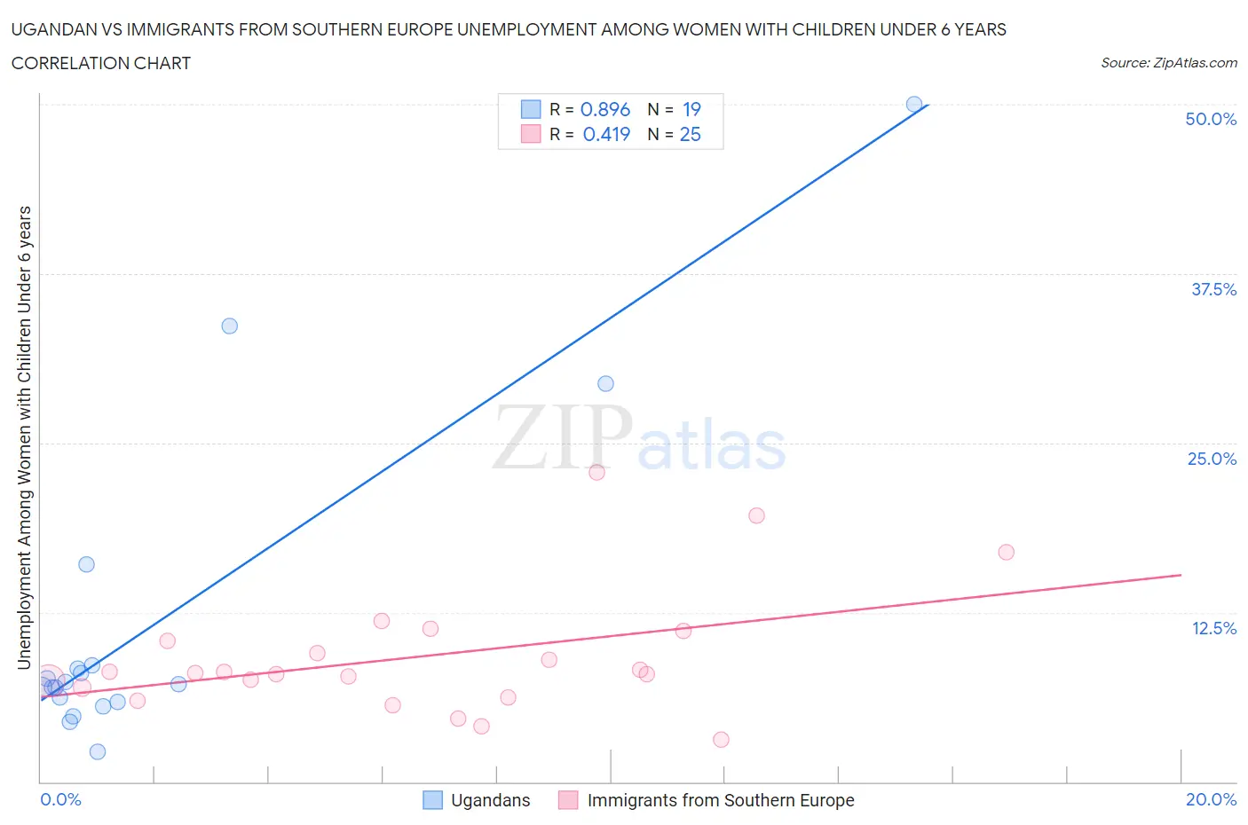 Ugandan vs Immigrants from Southern Europe Unemployment Among Women with Children Under 6 years