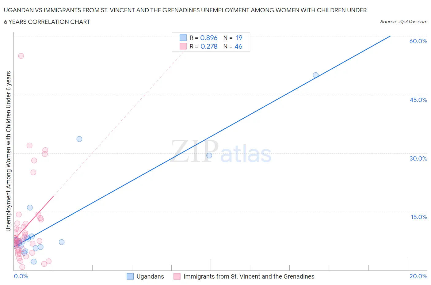 Ugandan vs Immigrants from St. Vincent and the Grenadines Unemployment Among Women with Children Under 6 years