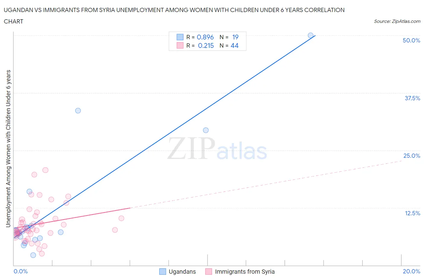 Ugandan vs Immigrants from Syria Unemployment Among Women with Children Under 6 years