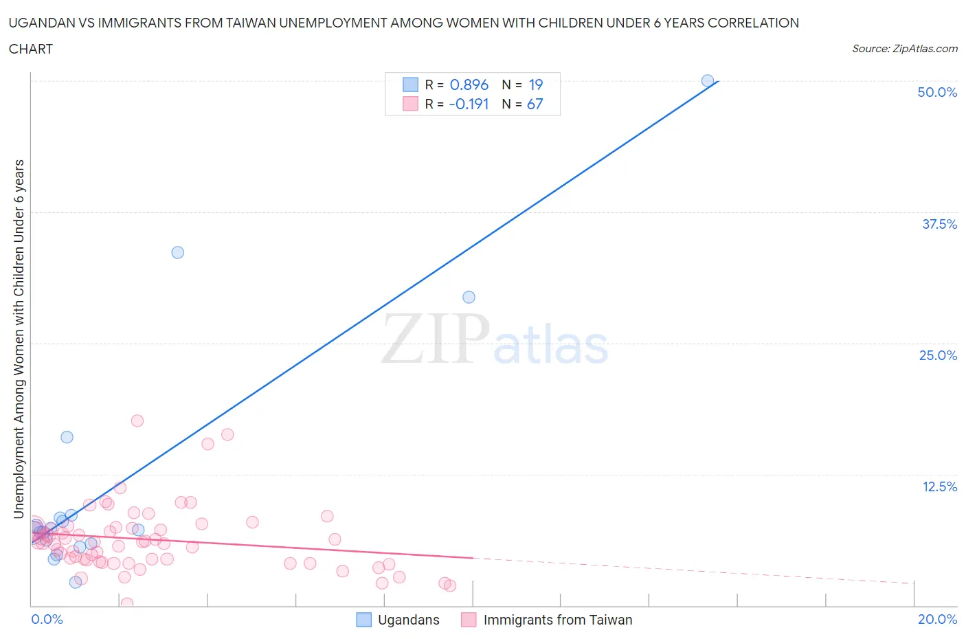 Ugandan vs Immigrants from Taiwan Unemployment Among Women with Children Under 6 years