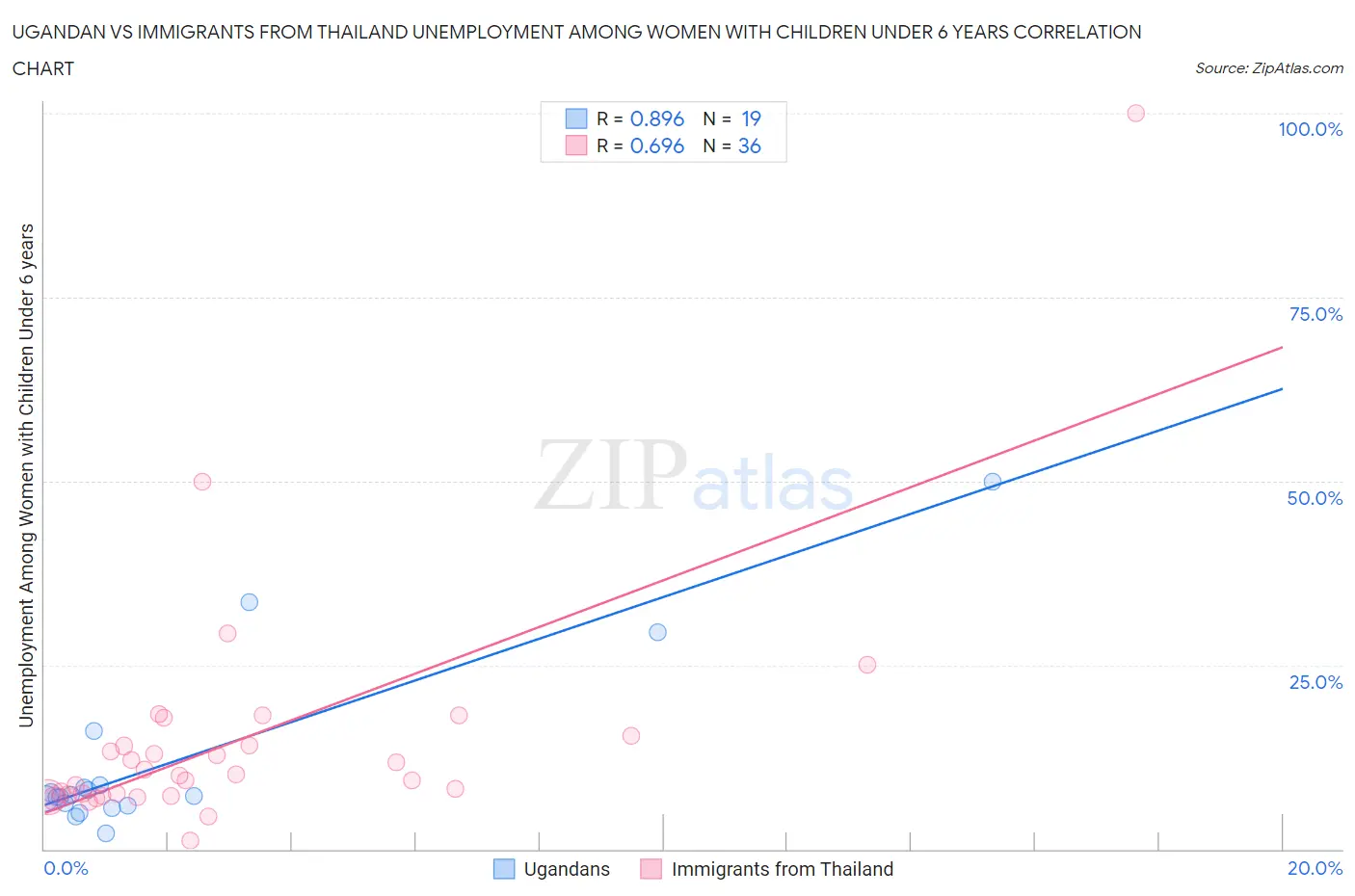 Ugandan vs Immigrants from Thailand Unemployment Among Women with Children Under 6 years