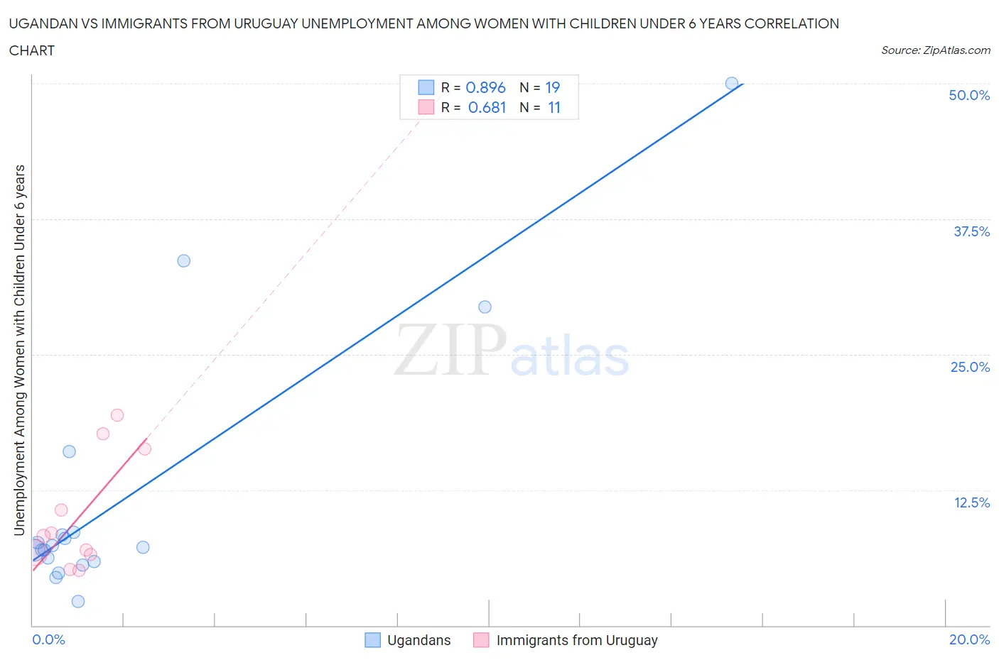 Ugandan vs Immigrants from Uruguay Unemployment Among Women with Children Under 6 years