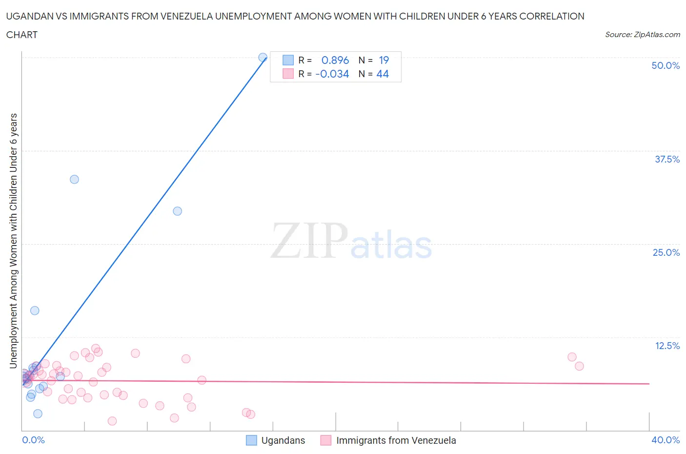 Ugandan vs Immigrants from Venezuela Unemployment Among Women with Children Under 6 years