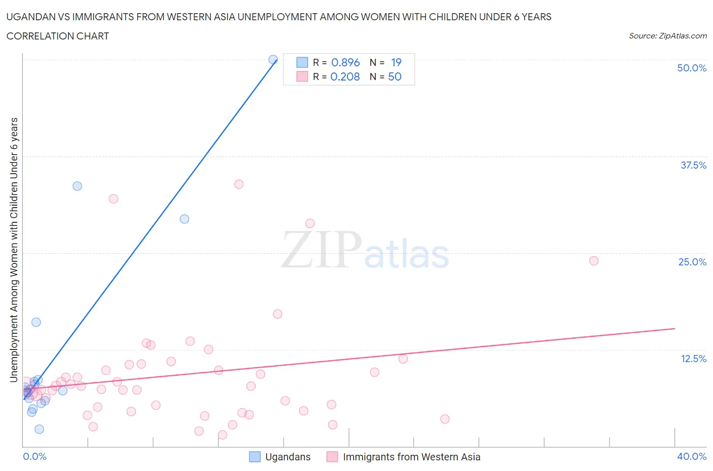 Ugandan vs Immigrants from Western Asia Unemployment Among Women with Children Under 6 years