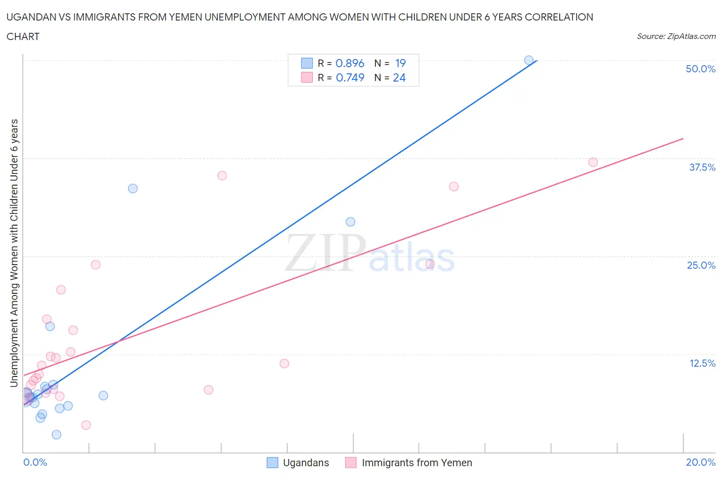 Ugandan vs Immigrants from Yemen Unemployment Among Women with Children Under 6 years