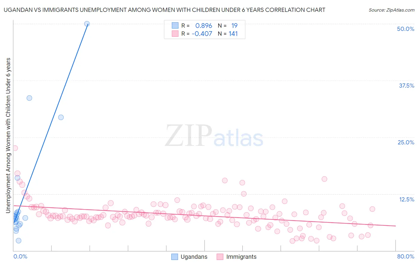 Ugandan vs Immigrants Unemployment Among Women with Children Under 6 years