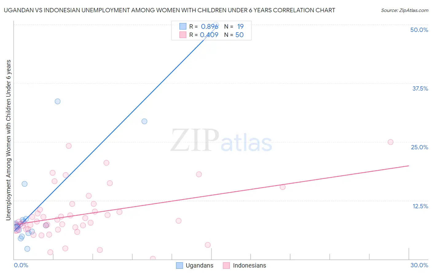 Ugandan vs Indonesian Unemployment Among Women with Children Under 6 years