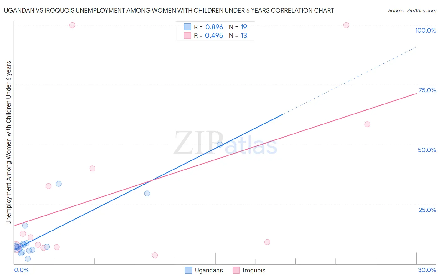 Ugandan vs Iroquois Unemployment Among Women with Children Under 6 years