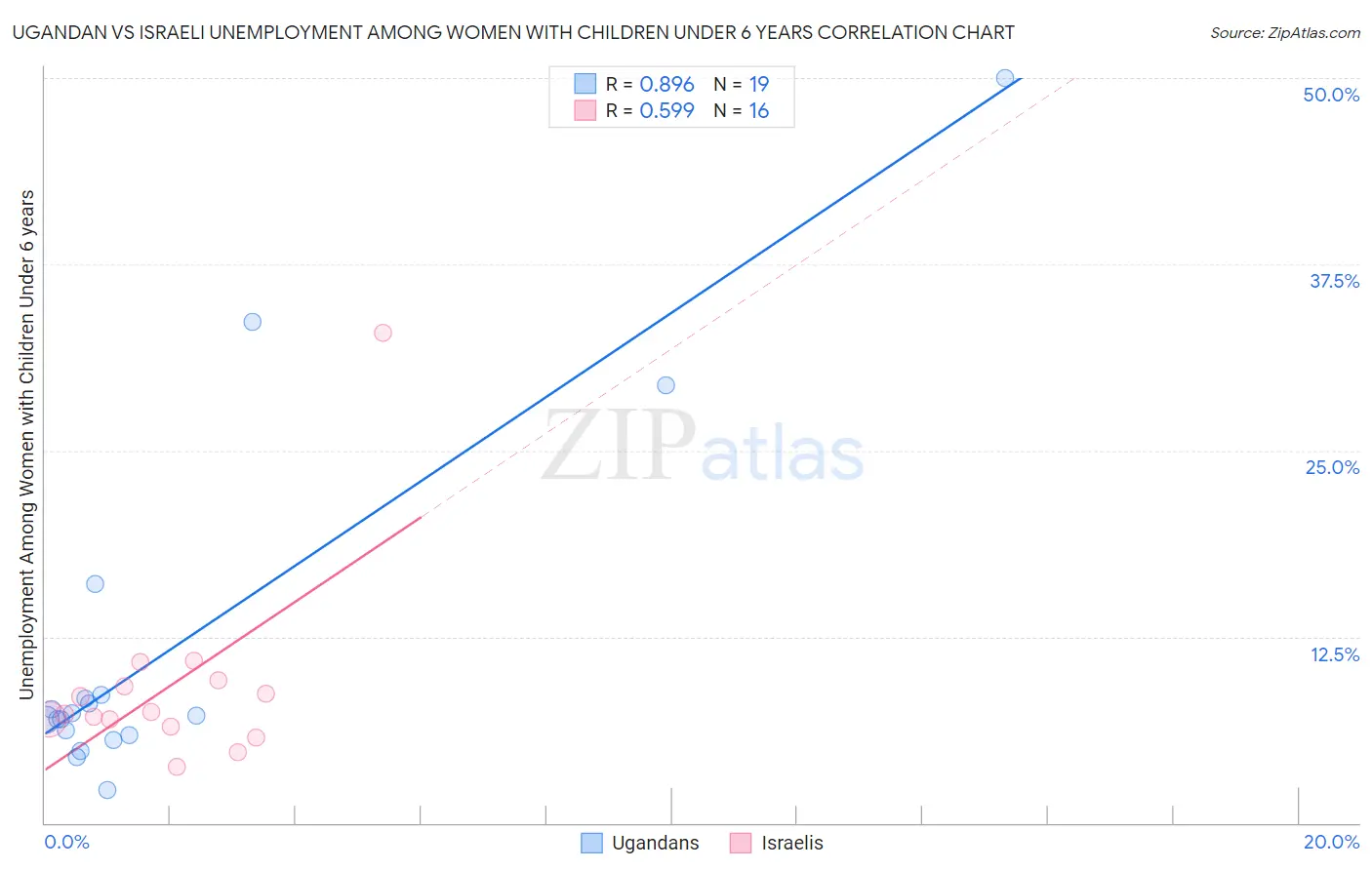 Ugandan vs Israeli Unemployment Among Women with Children Under 6 years
