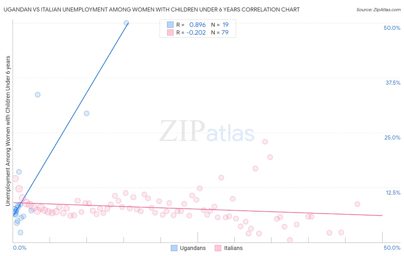 Ugandan vs Italian Unemployment Among Women with Children Under 6 years