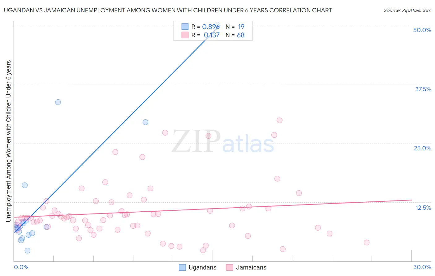 Ugandan vs Jamaican Unemployment Among Women with Children Under 6 years