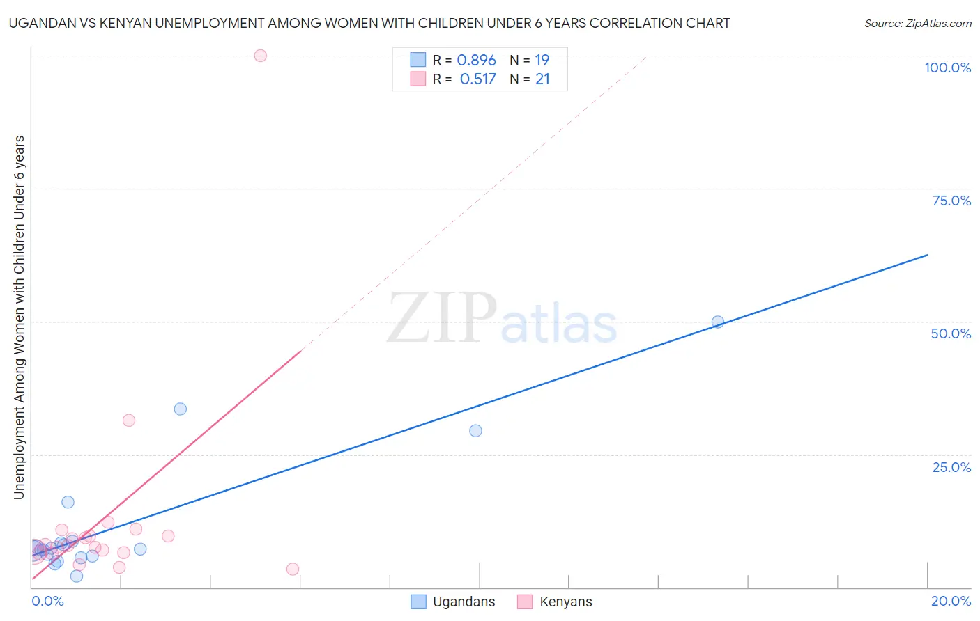 Ugandan vs Kenyan Unemployment Among Women with Children Under 6 years