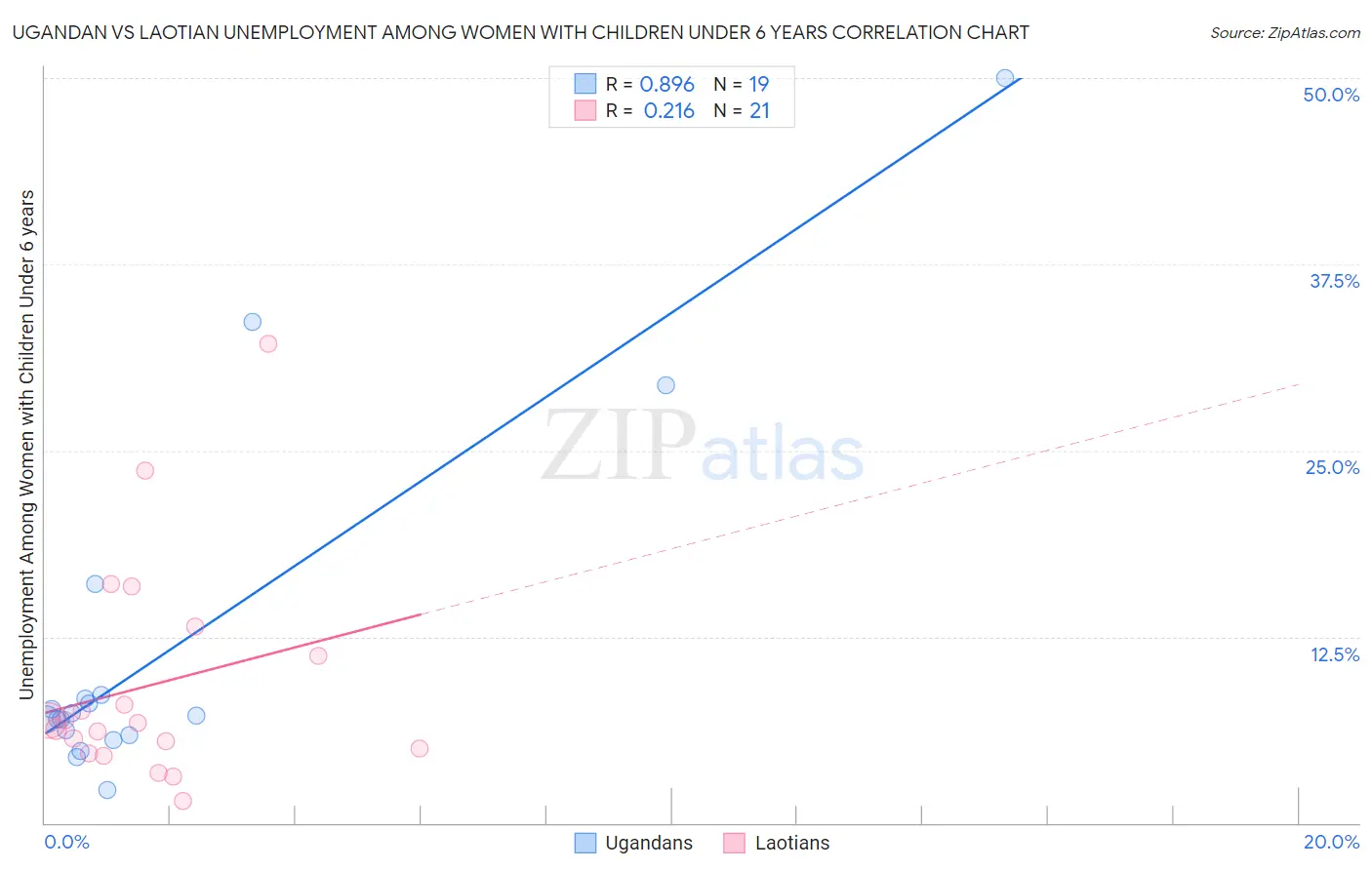 Ugandan vs Laotian Unemployment Among Women with Children Under 6 years