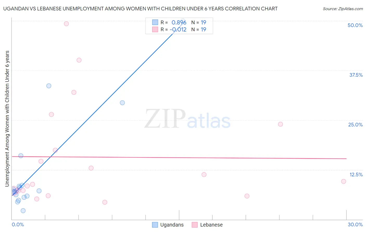 Ugandan vs Lebanese Unemployment Among Women with Children Under 6 years
