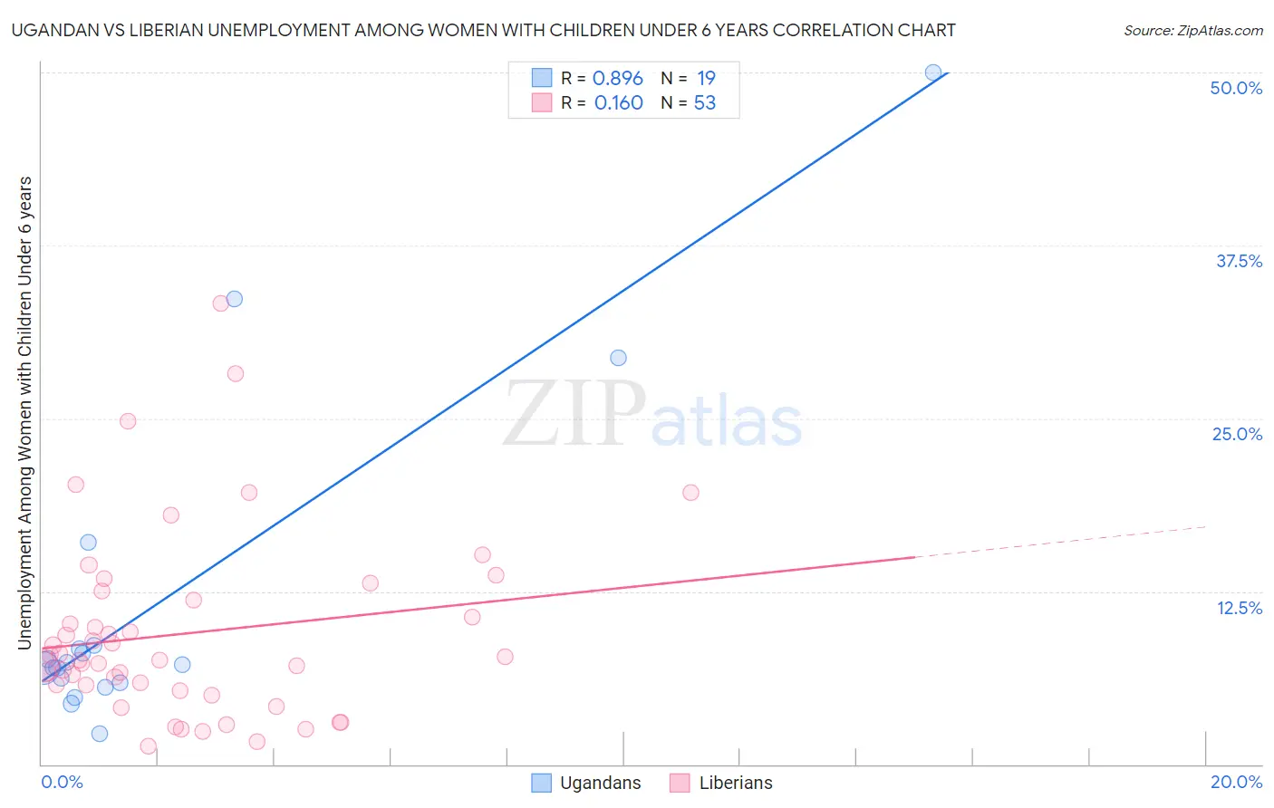 Ugandan vs Liberian Unemployment Among Women with Children Under 6 years