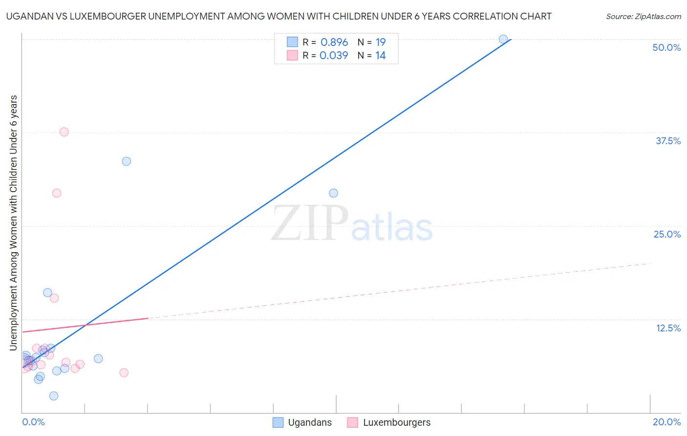 Ugandan vs Luxembourger Unemployment Among Women with Children Under 6 years
