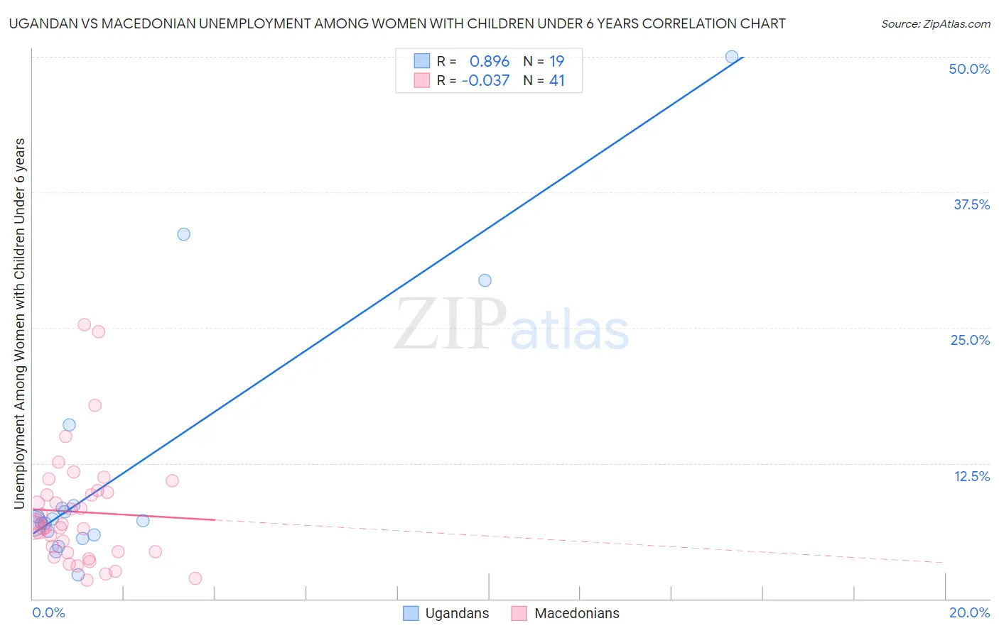 Ugandan vs Macedonian Unemployment Among Women with Children Under 6 years